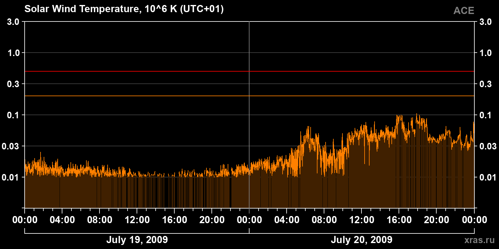 Solar wind temperature