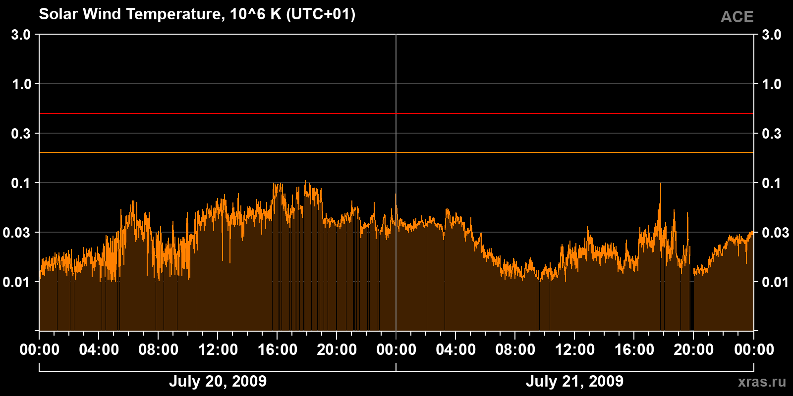 Solar wind temperature