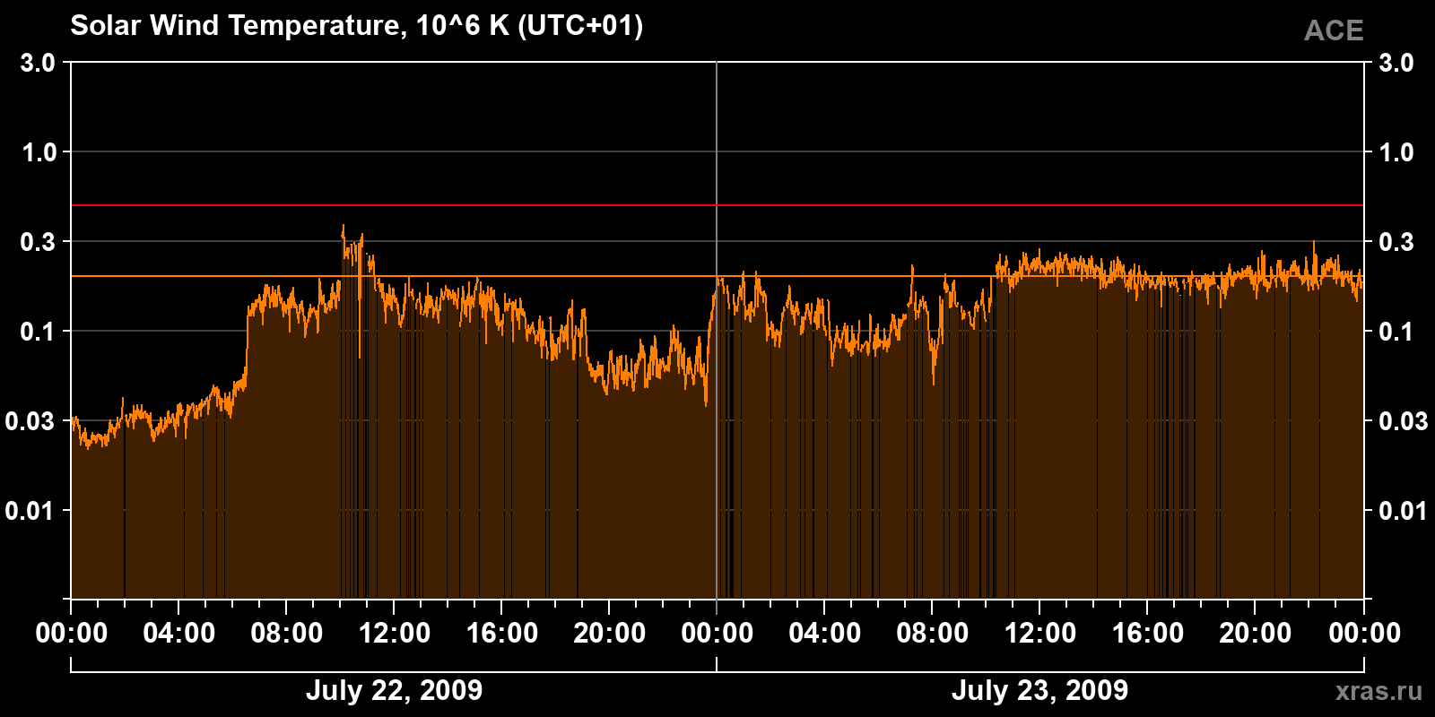 Solar wind temperature