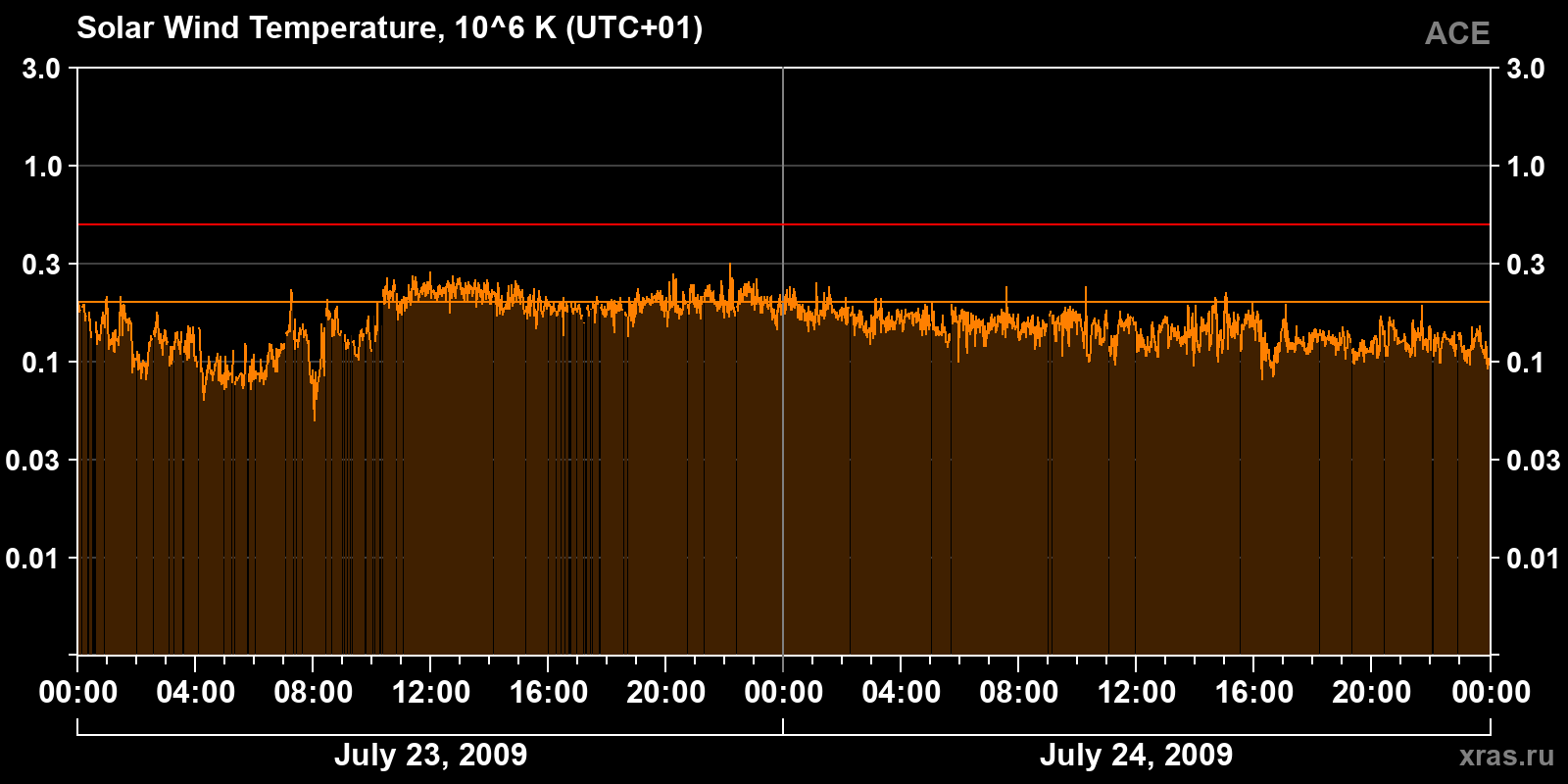 Solar wind temperature