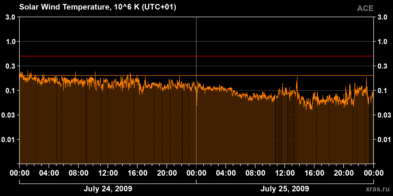 Solar wind temperature