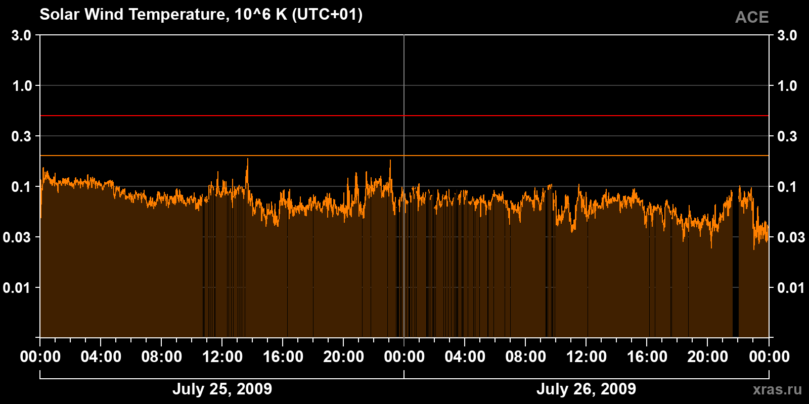 Solar wind temperature