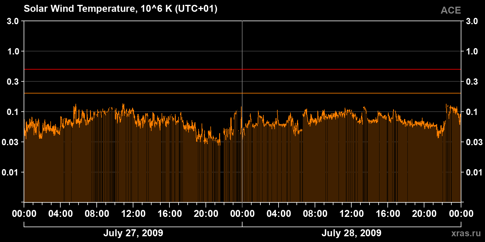 Solar wind temperature