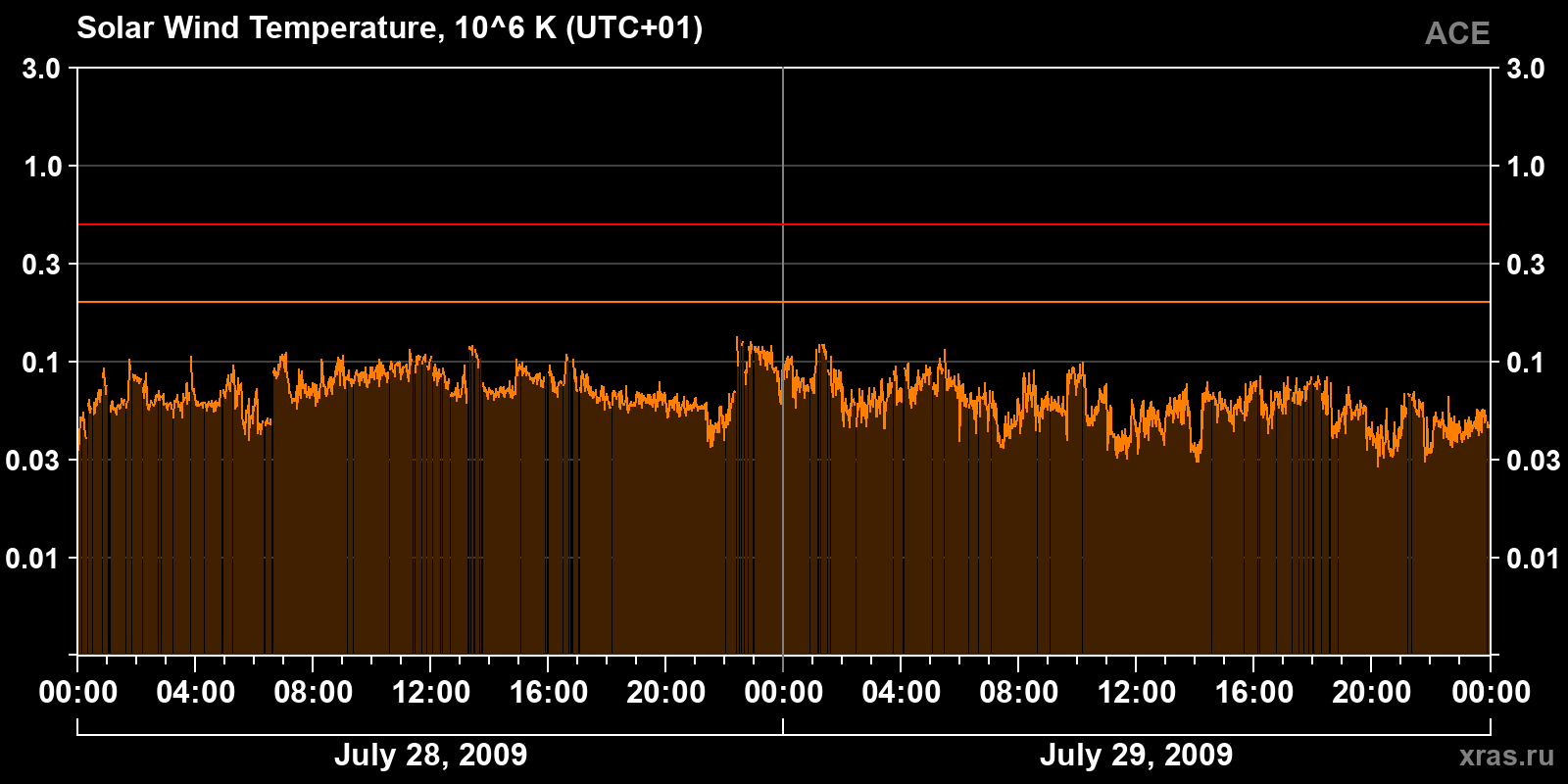 Solar wind temperature