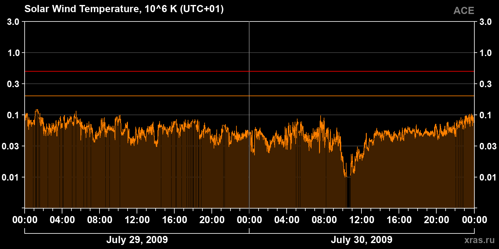 Solar wind temperature