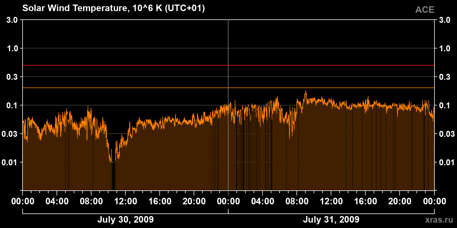 Solar wind temperature