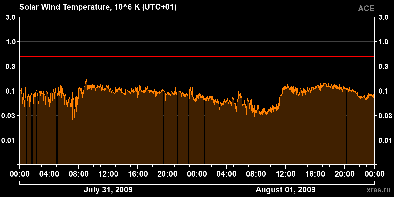 Solar wind temperature