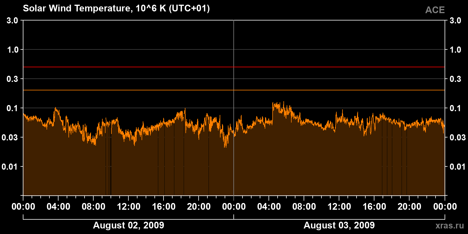 Solar wind temperature