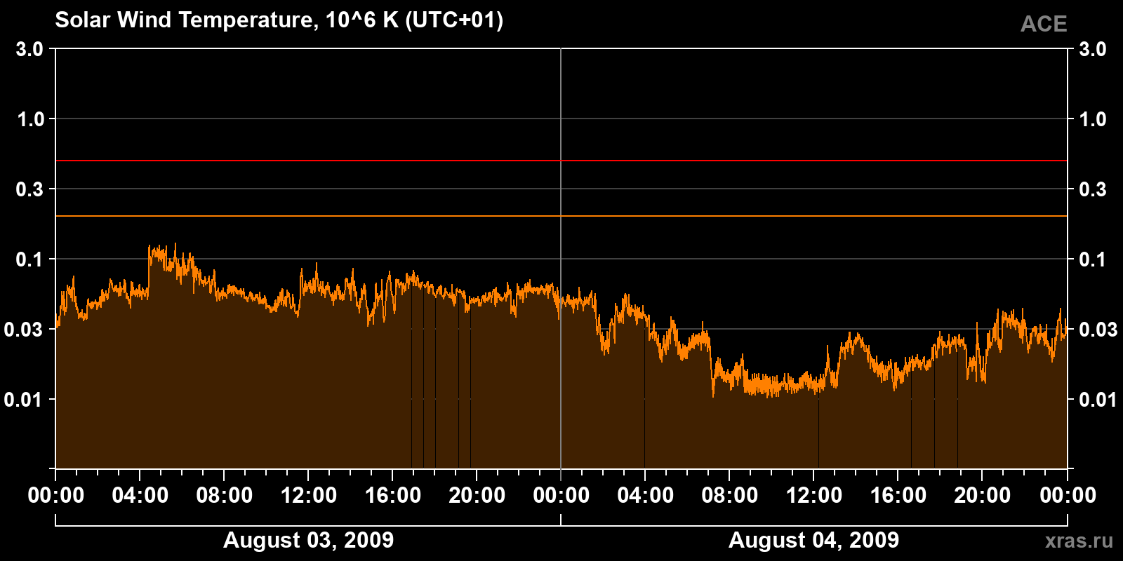 Solar wind temperature