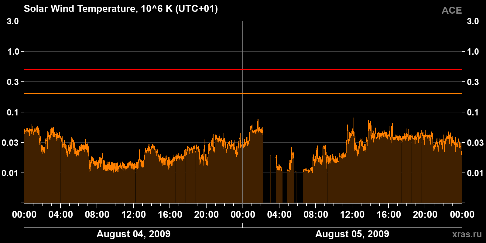 Solar wind temperature