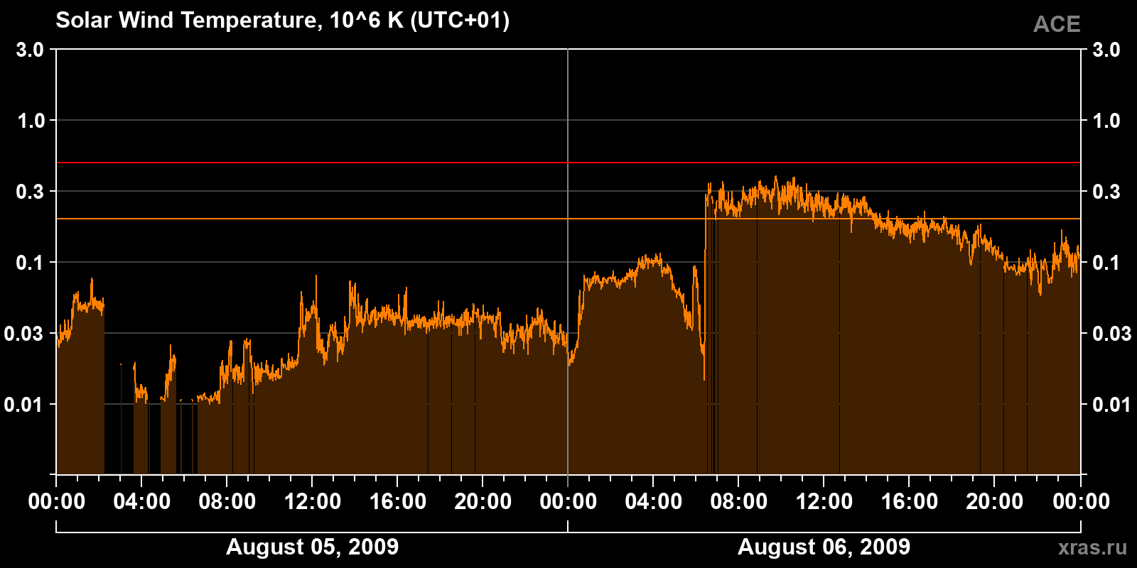 Solar wind temperature