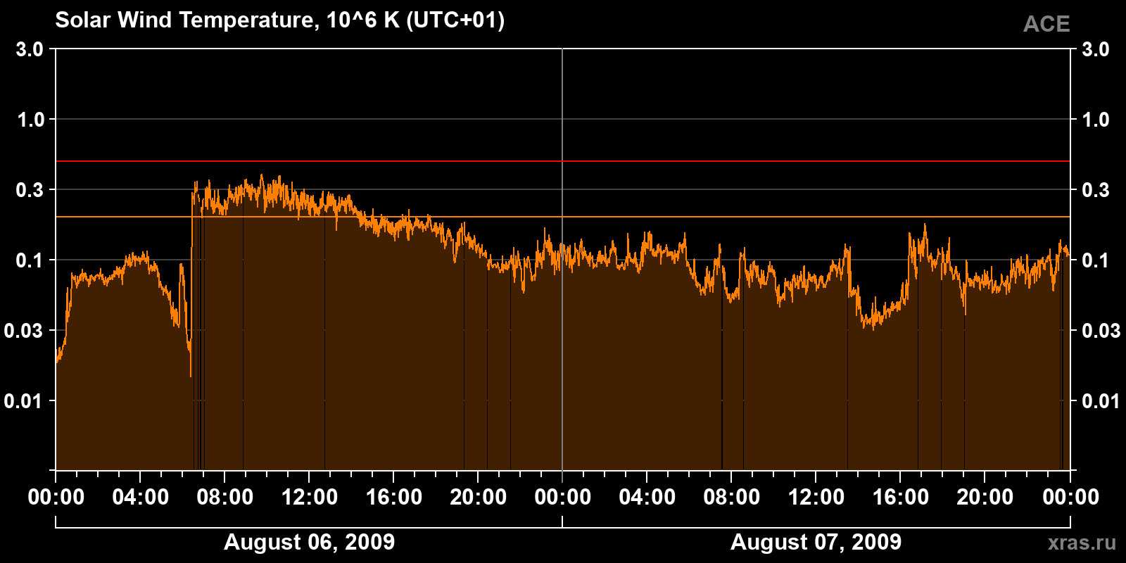 Solar wind temperature