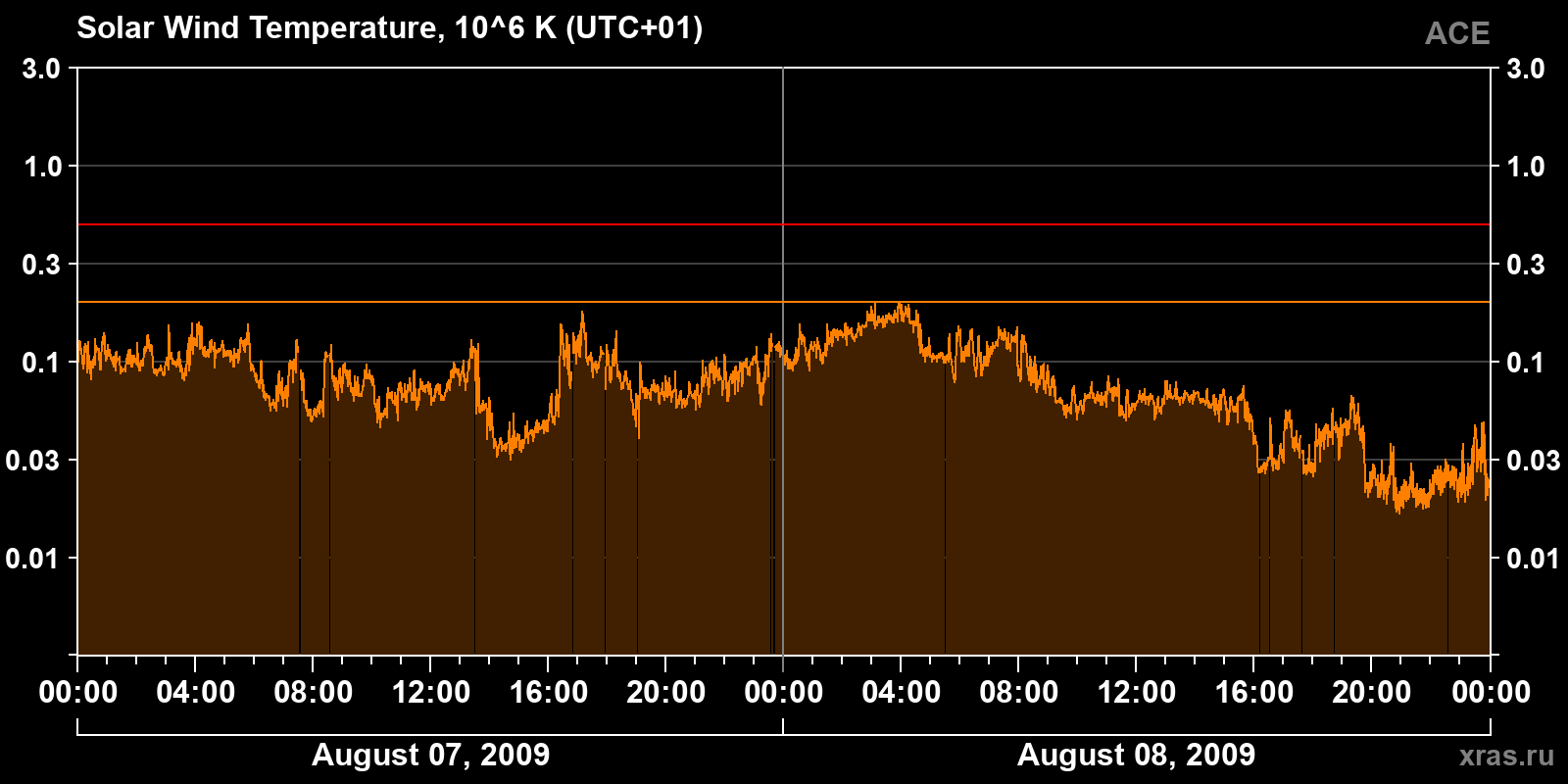 Solar wind temperature