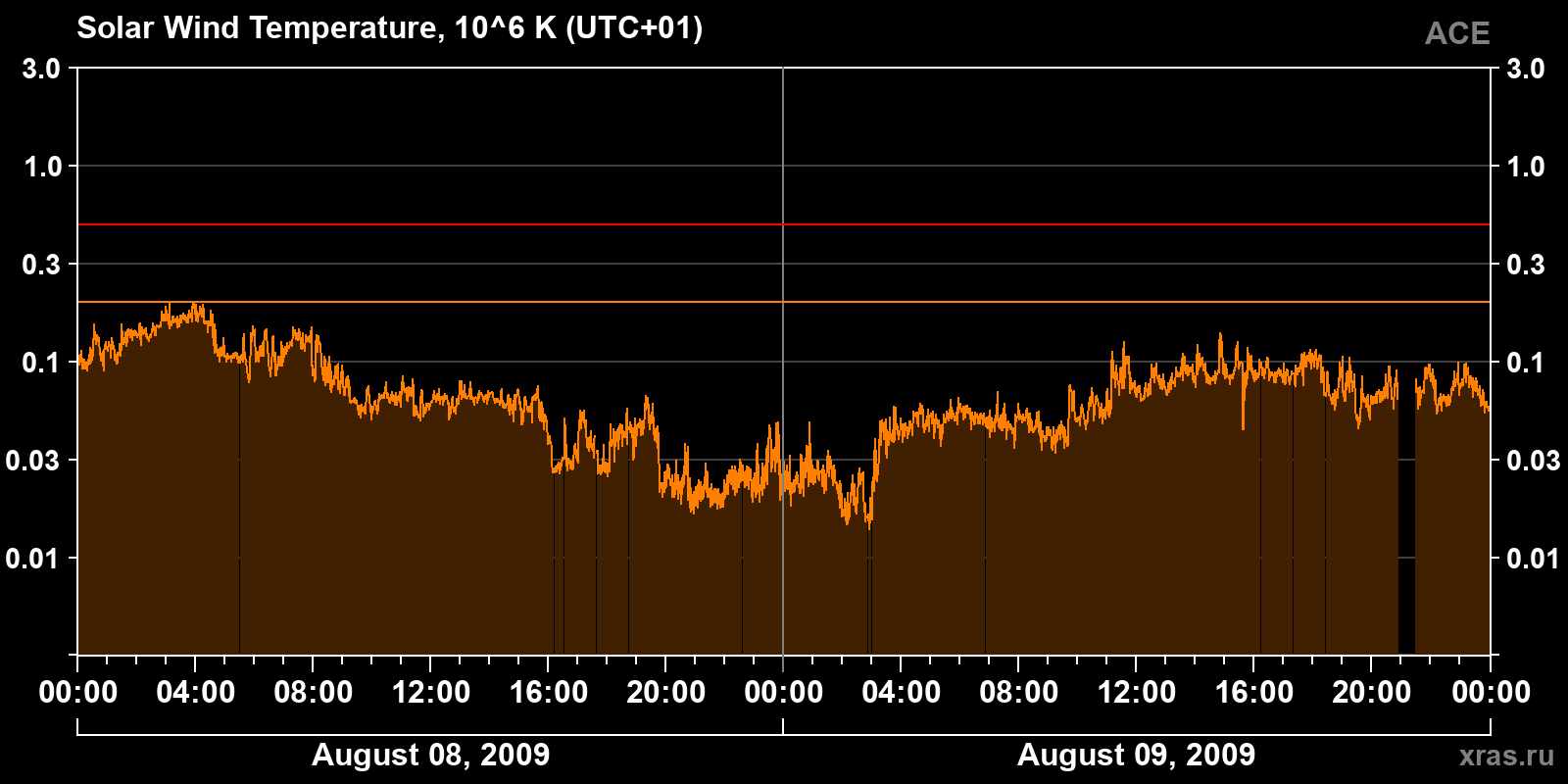 Solar wind temperature