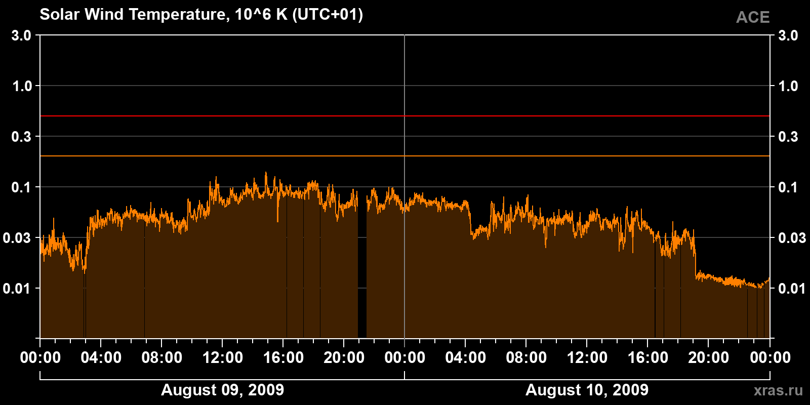Solar wind temperature