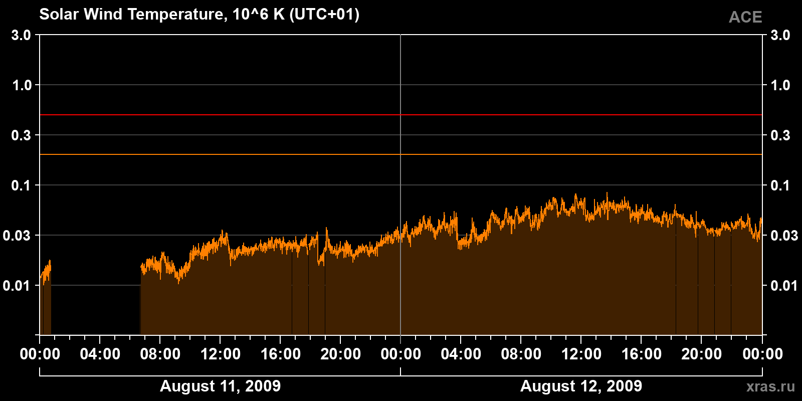 Solar wind temperature