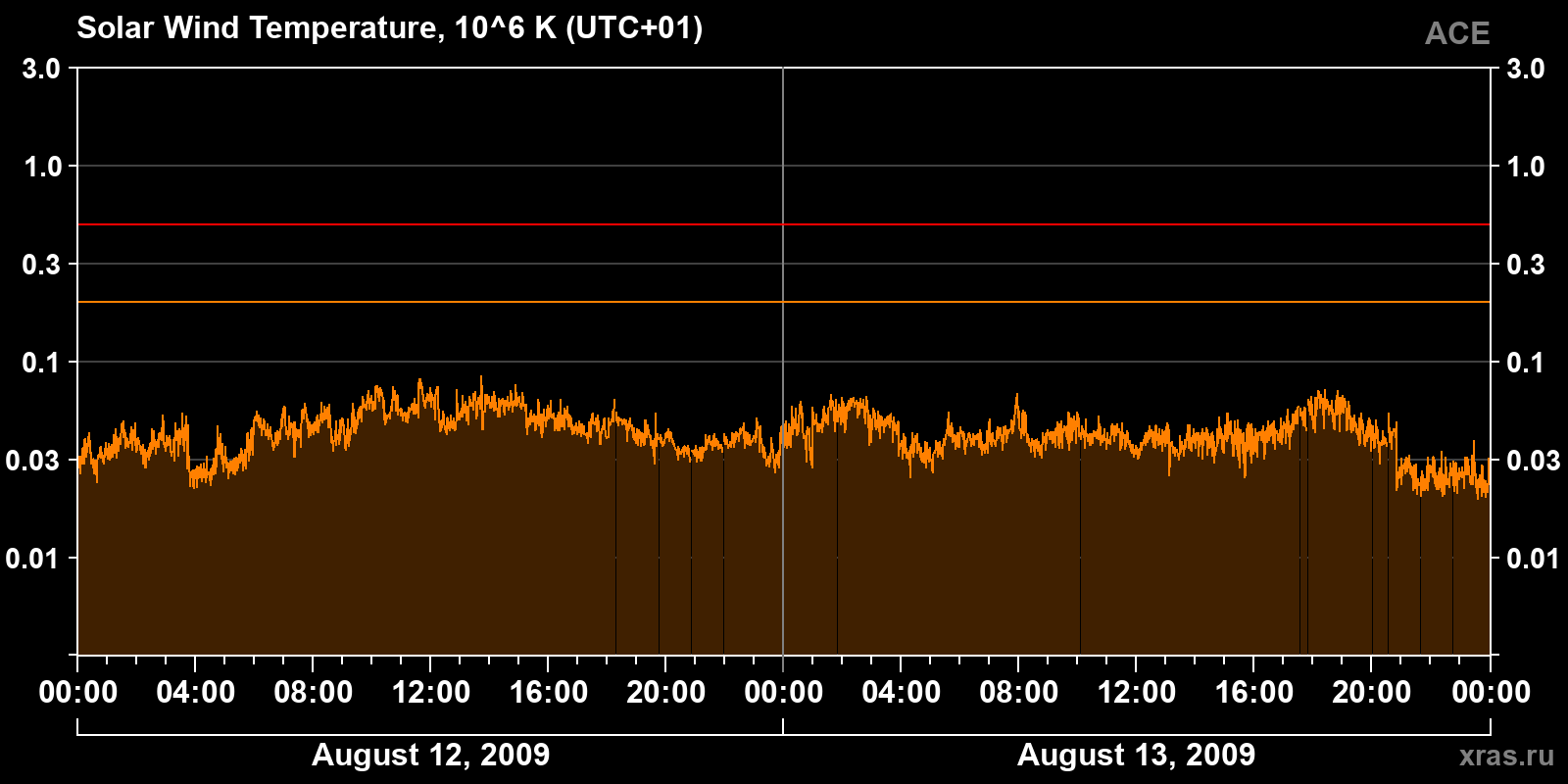 Solar wind temperature