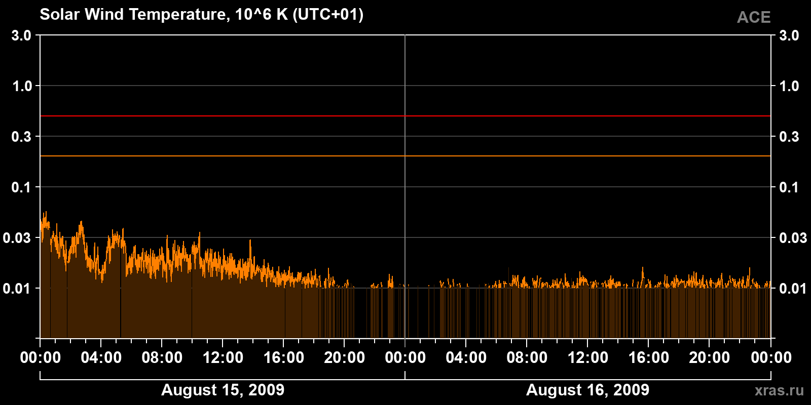 Solar wind temperature