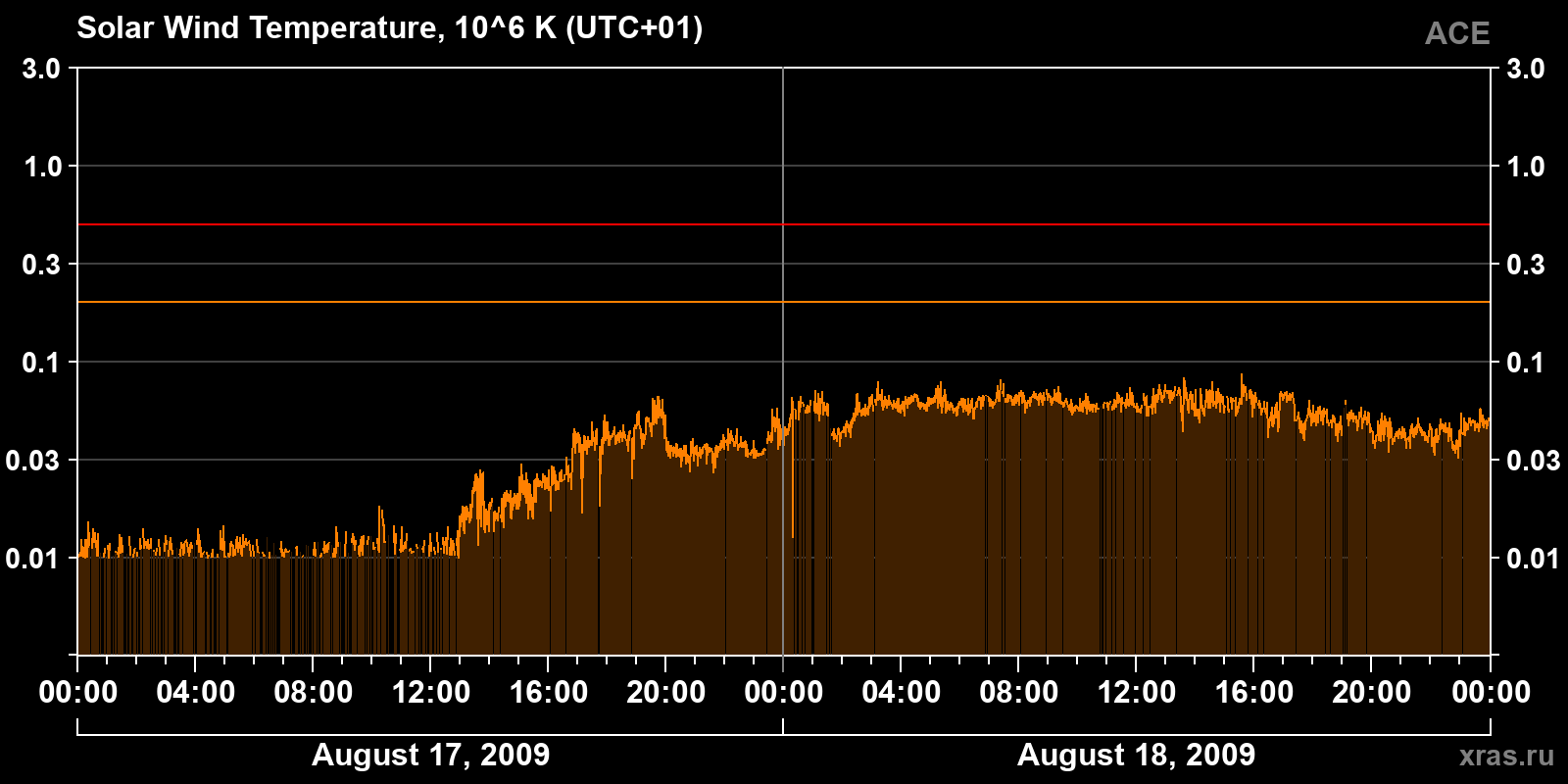 Solar wind temperature