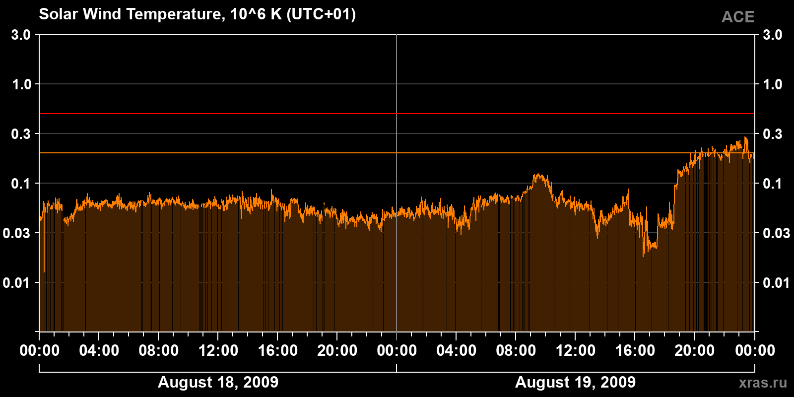 Solar wind temperature