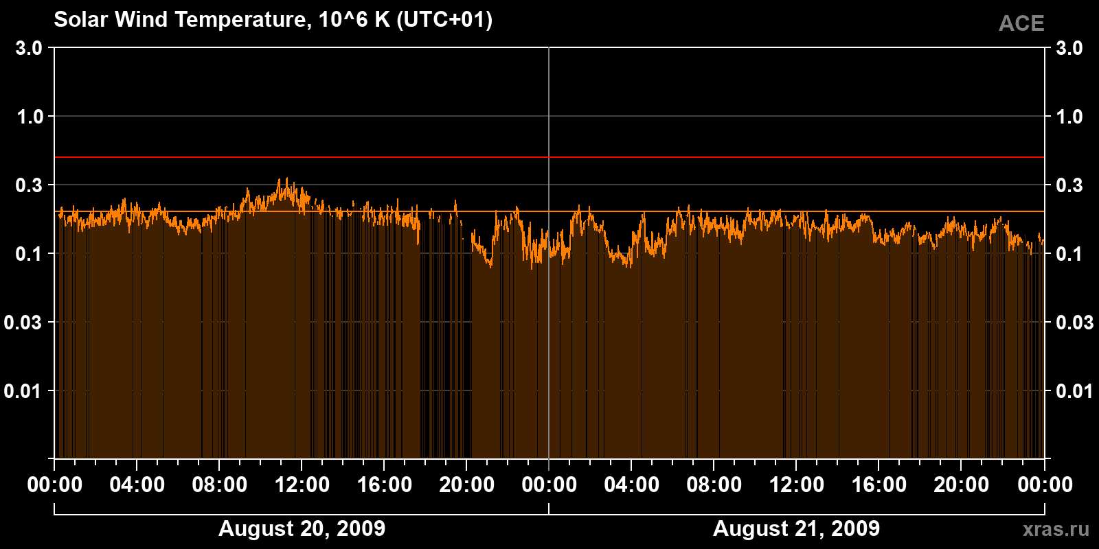 Solar wind temperature
