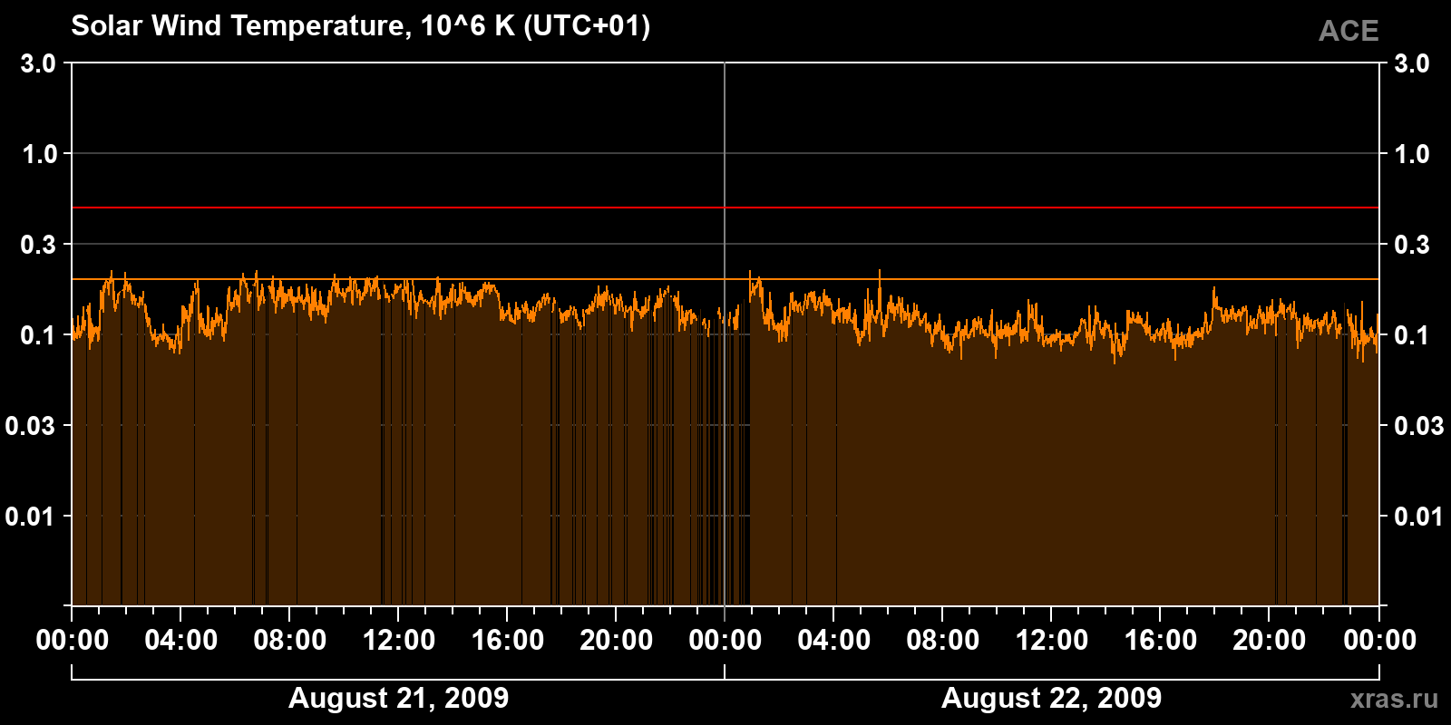 Solar wind temperature