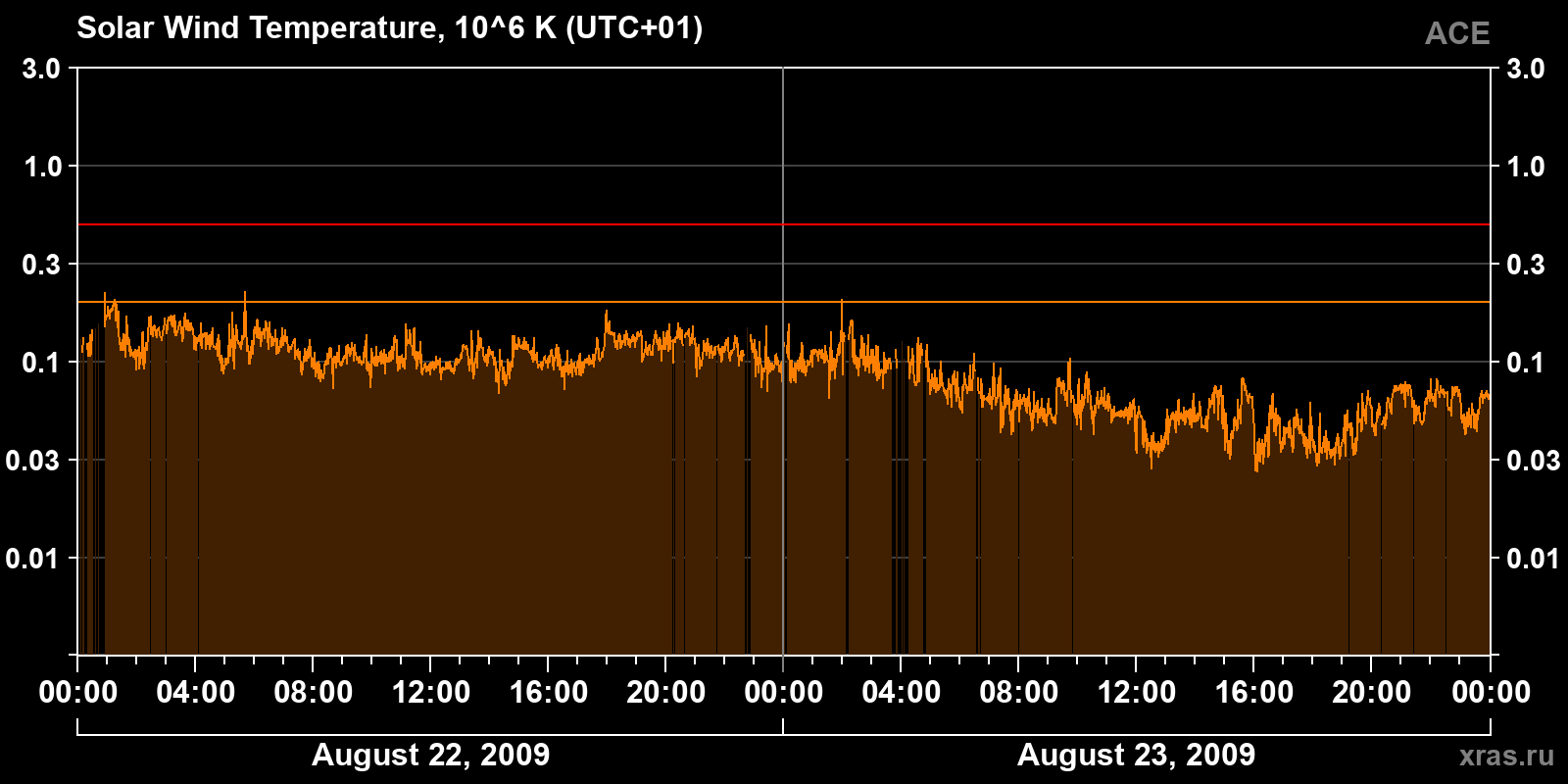Solar wind temperature