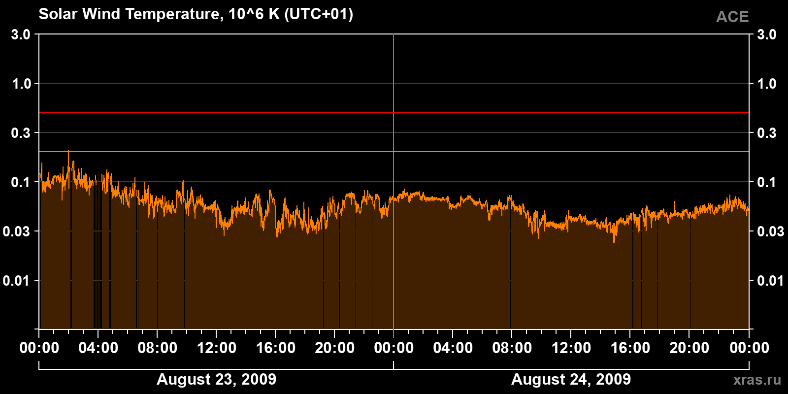 Solar wind temperature