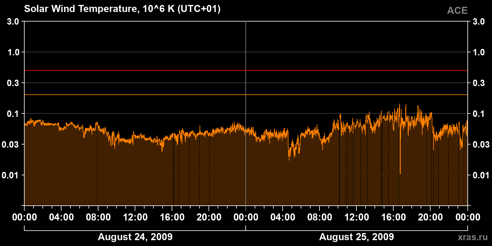 Solar wind temperature