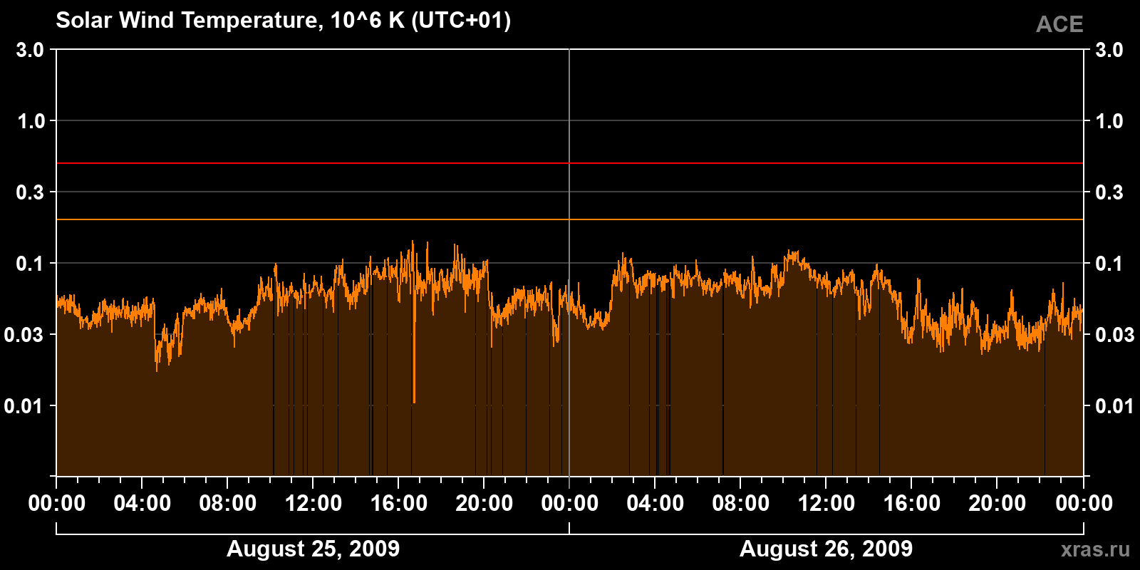 Solar wind temperature