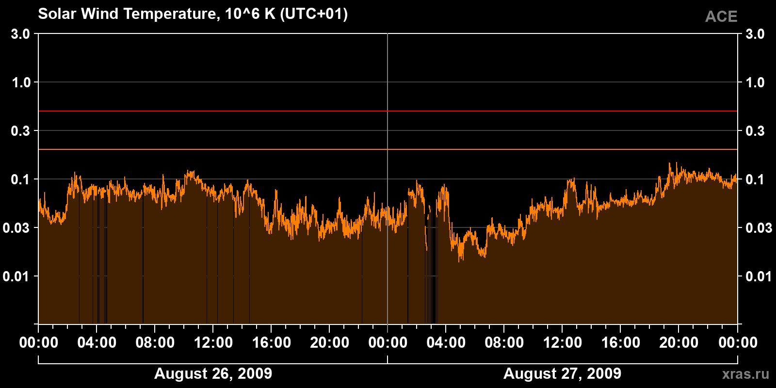Solar wind temperature