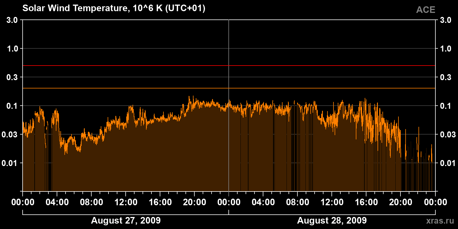 Solar wind temperature