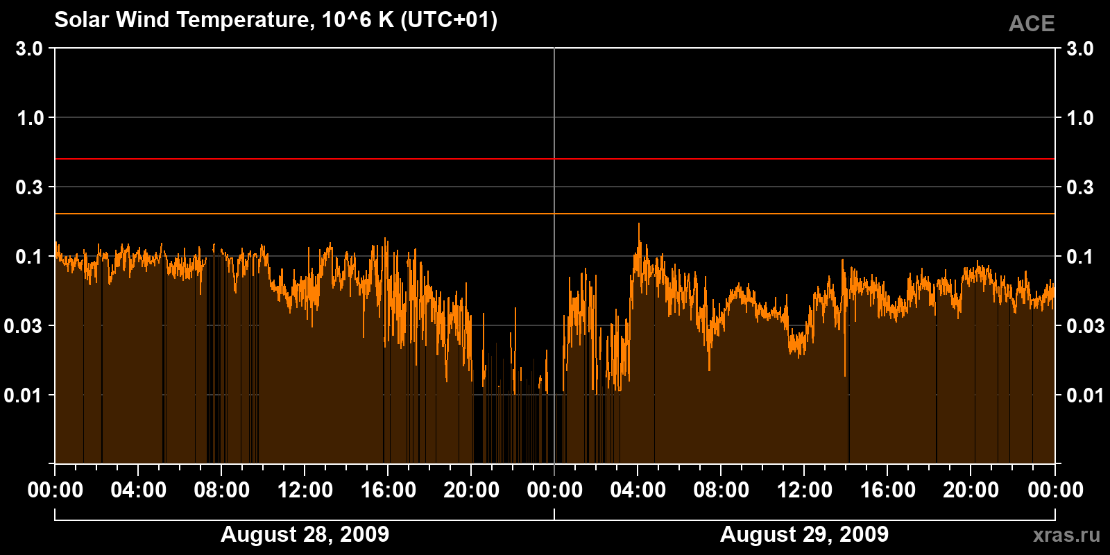 Solar wind temperature