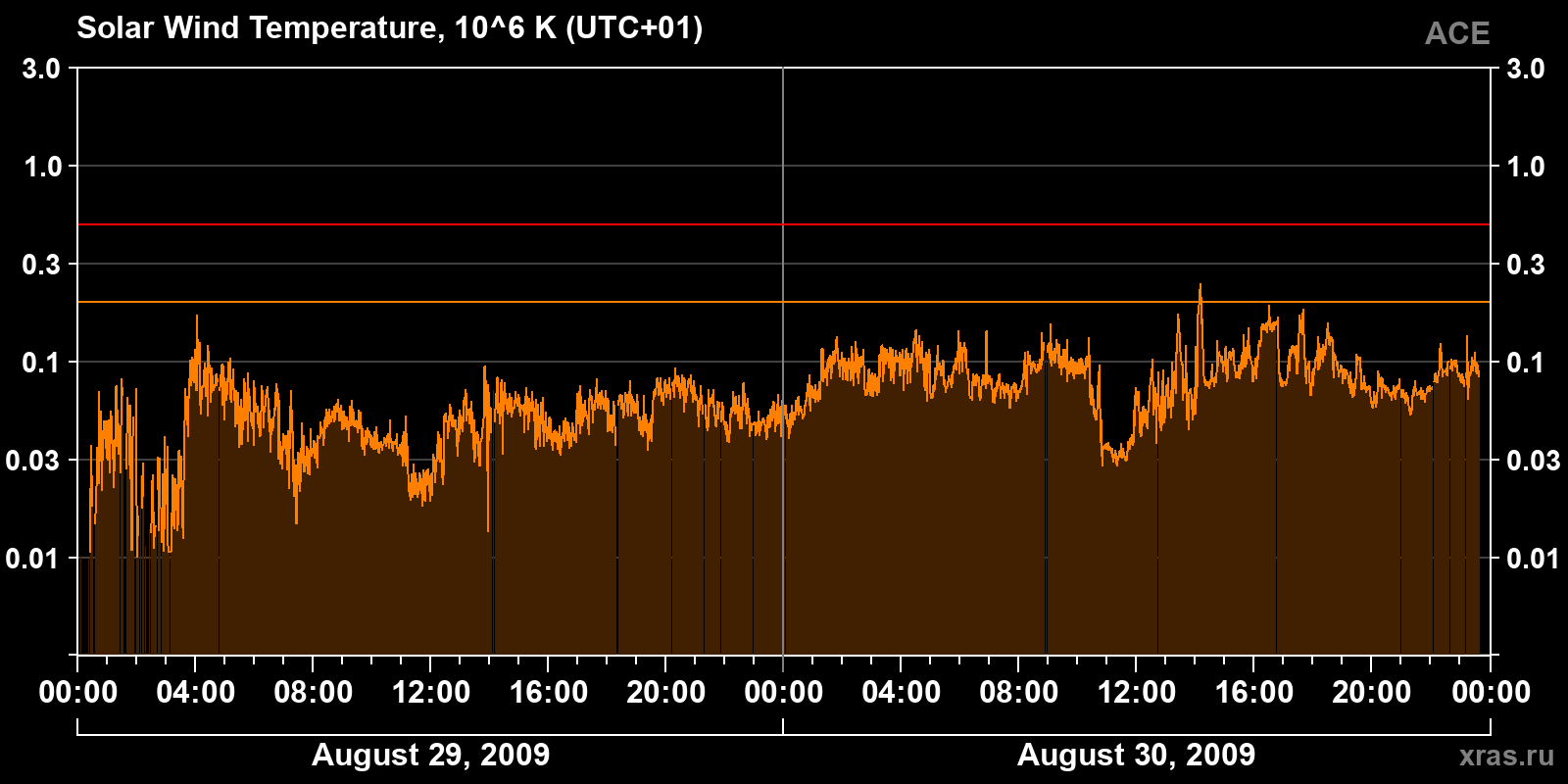 Solar wind temperature