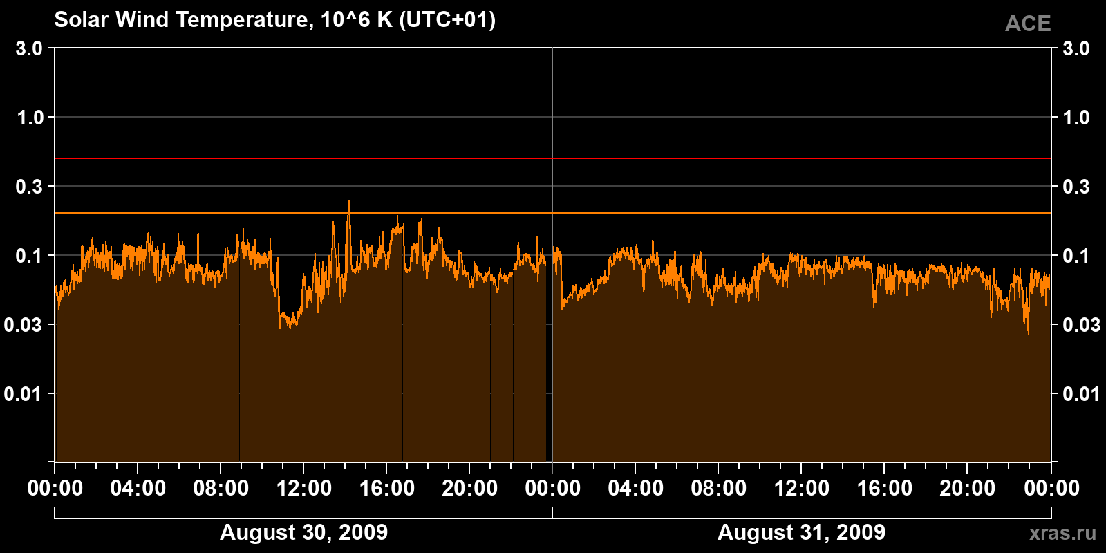 Solar wind temperature