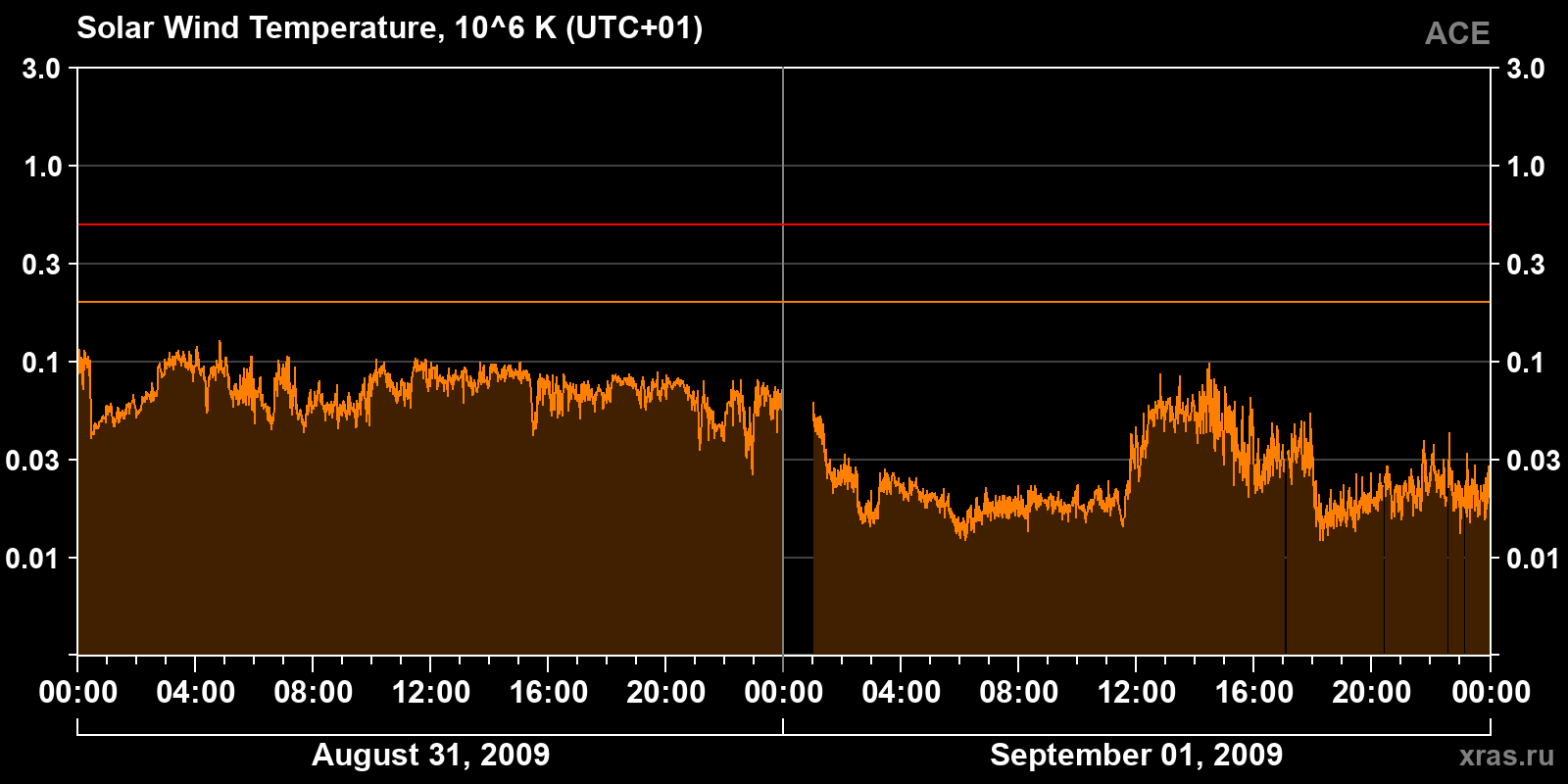 Solar wind temperature