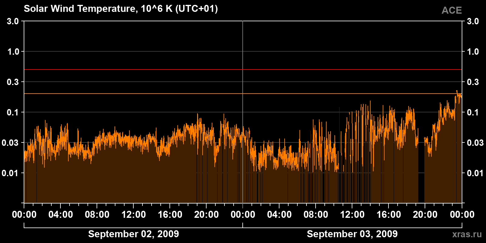 Solar wind temperature
