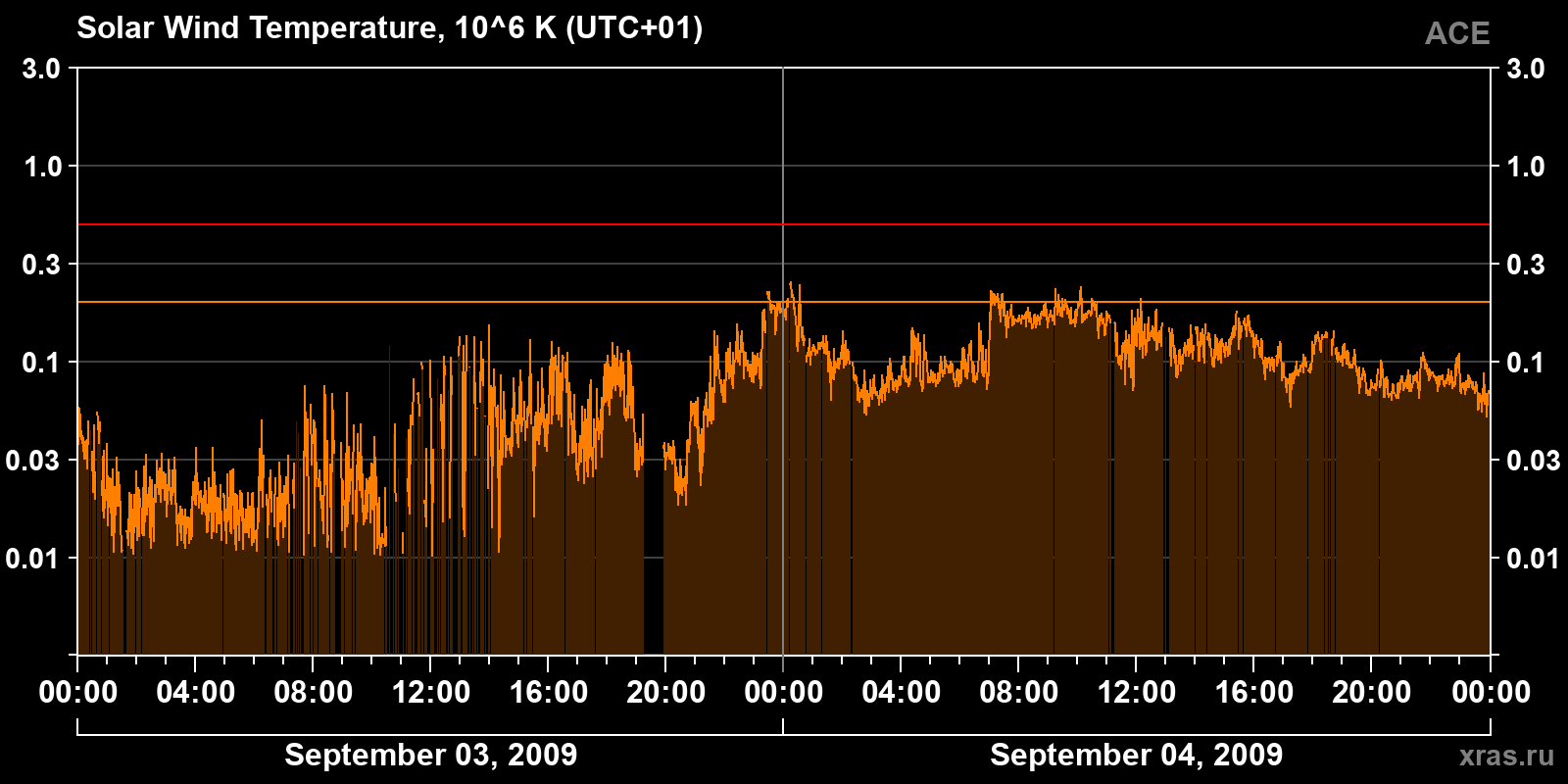Solar wind temperature