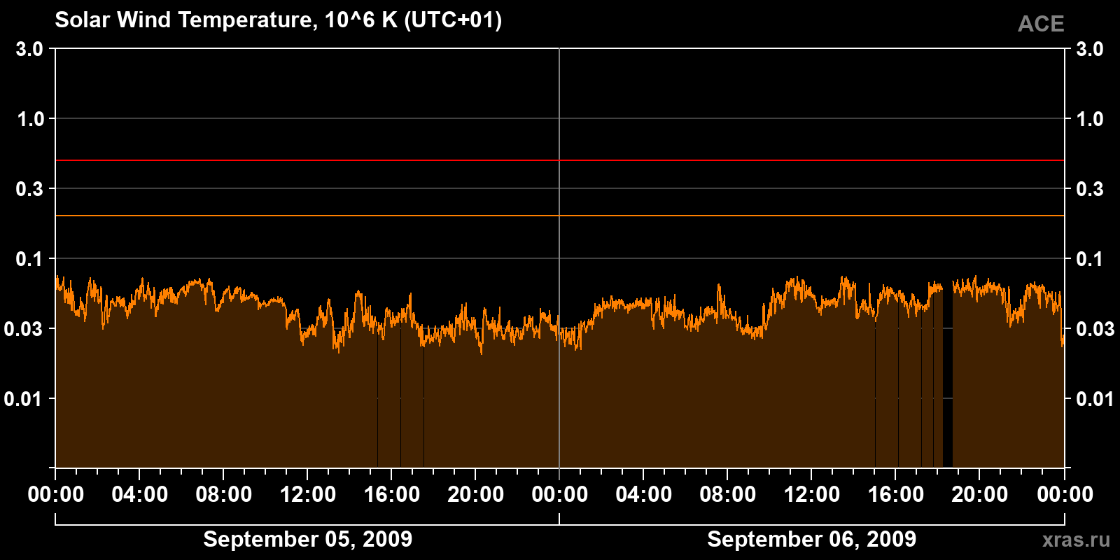 Solar wind temperature