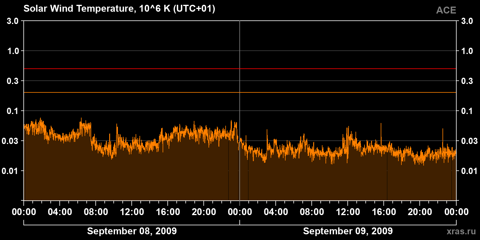 Solar wind temperature
