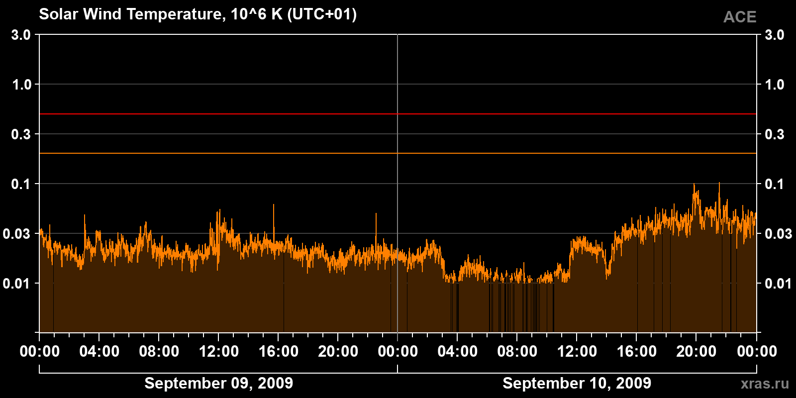 Solar wind temperature