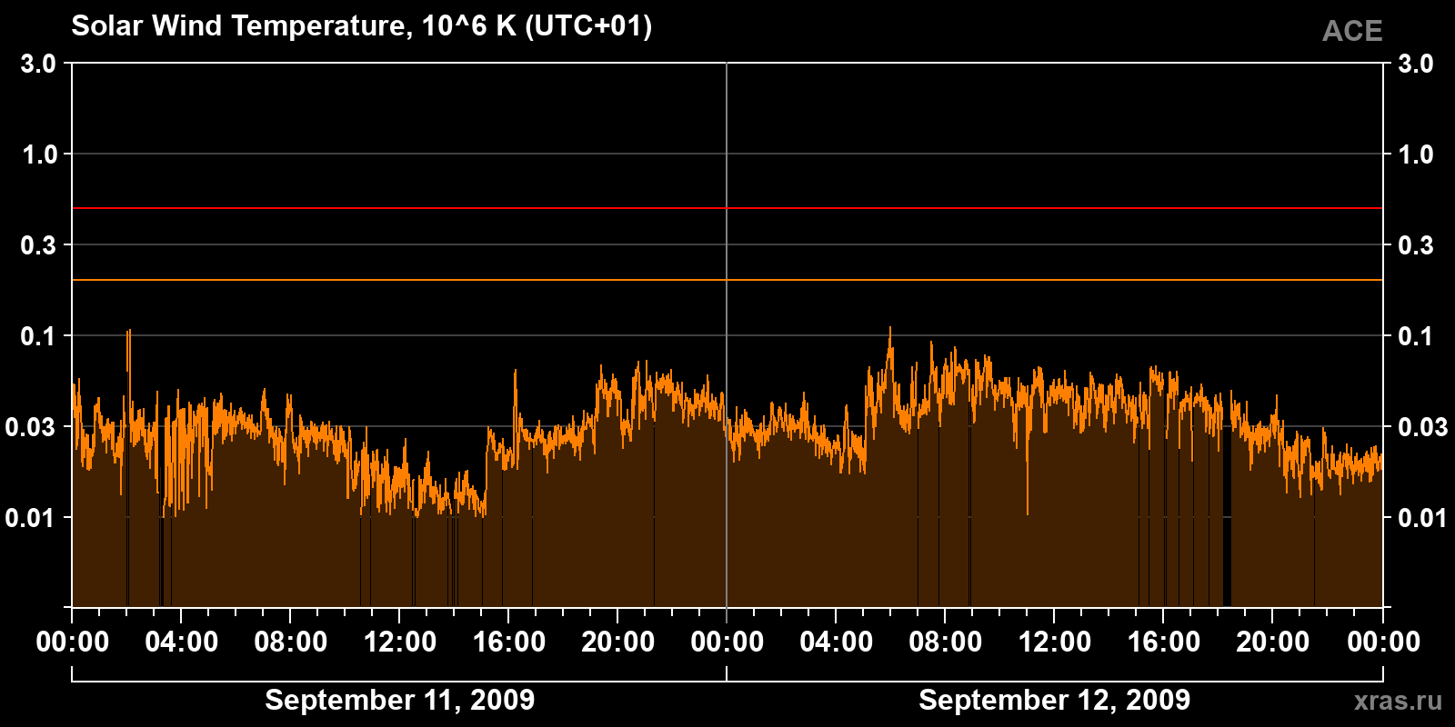 Solar wind temperature