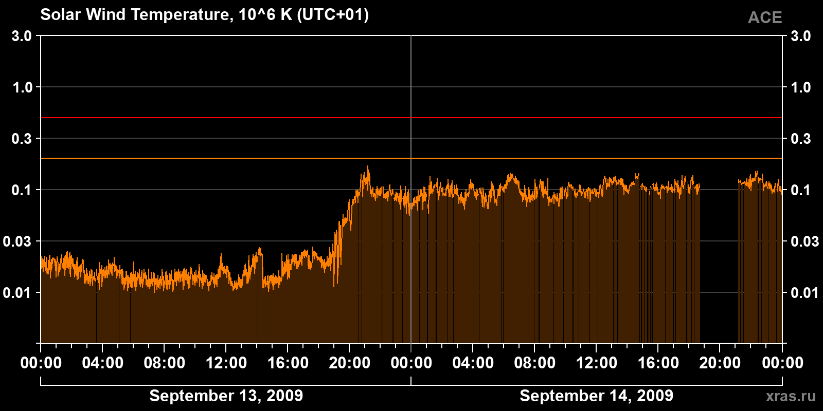 Solar wind temperature