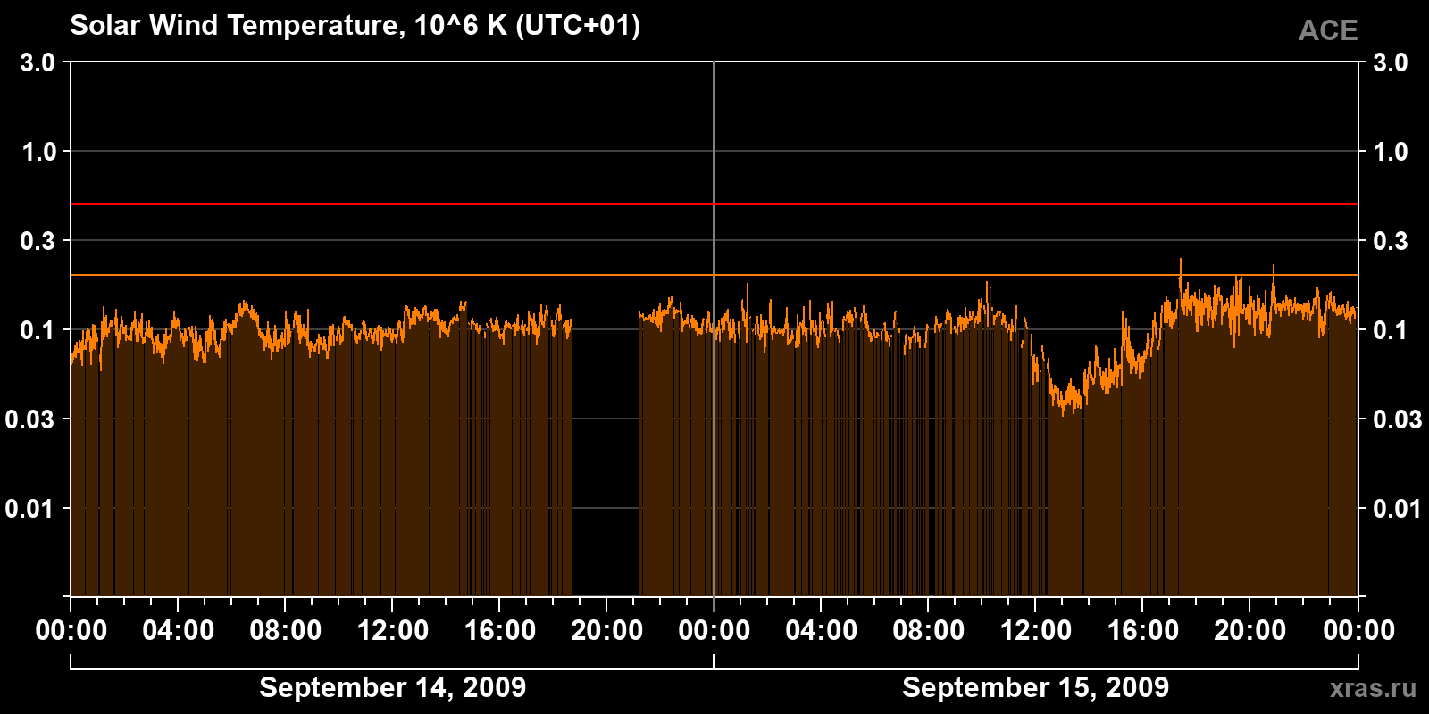 Solar wind temperature