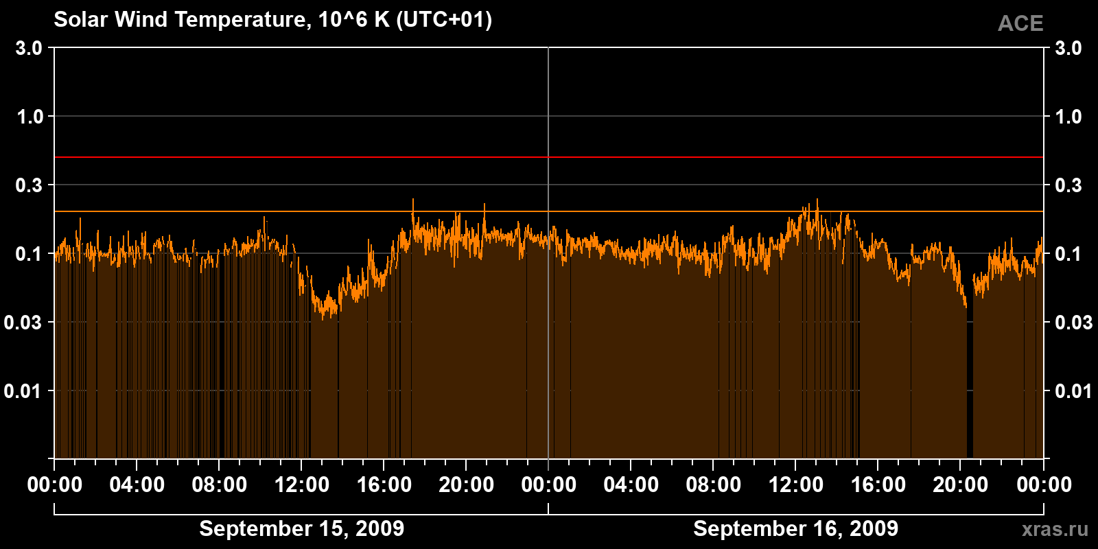 Solar wind temperature