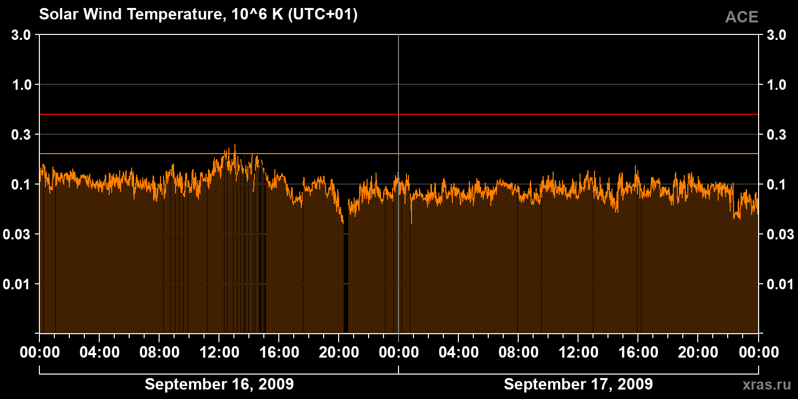 Solar wind temperature
