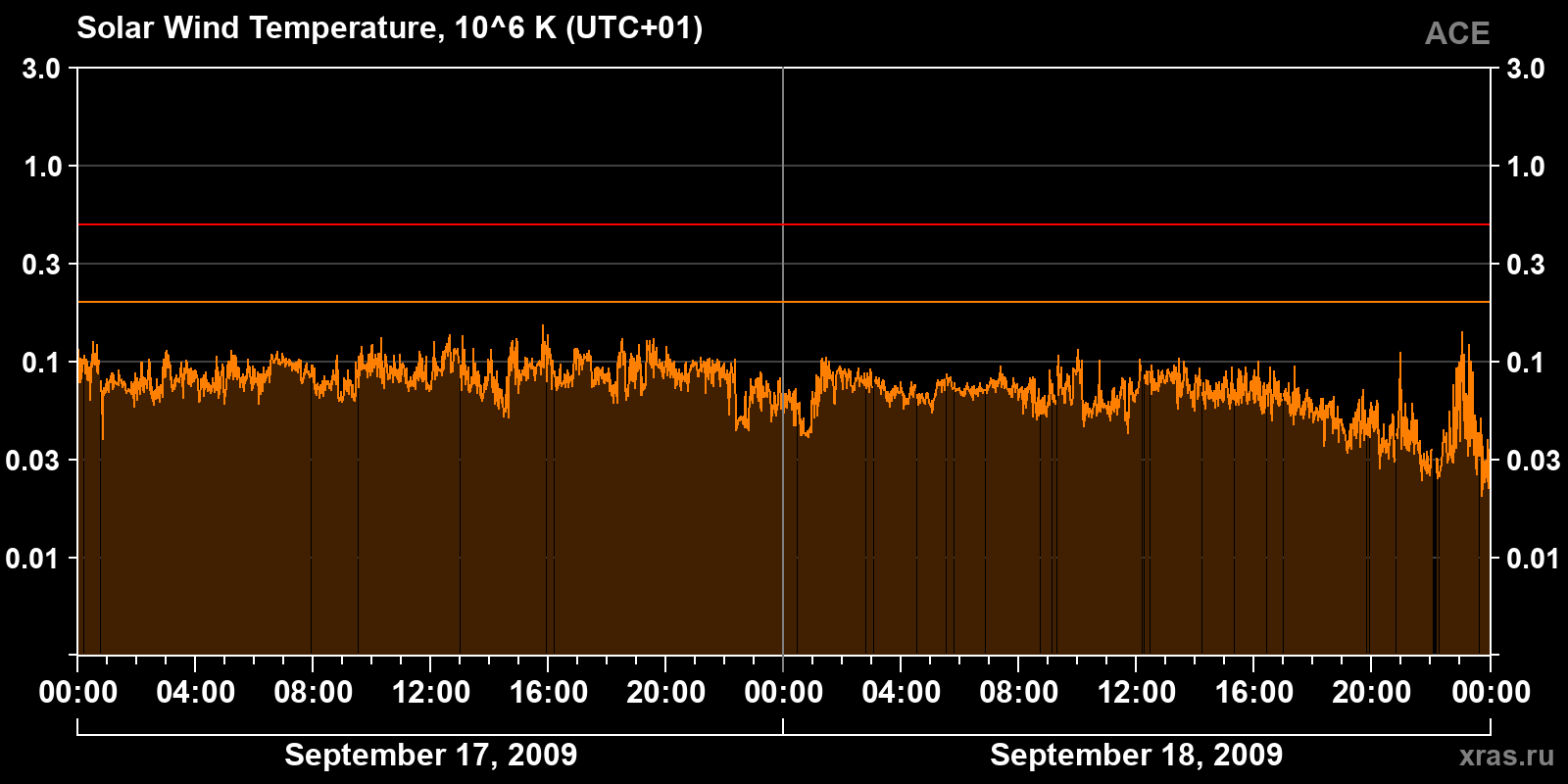Solar wind temperature