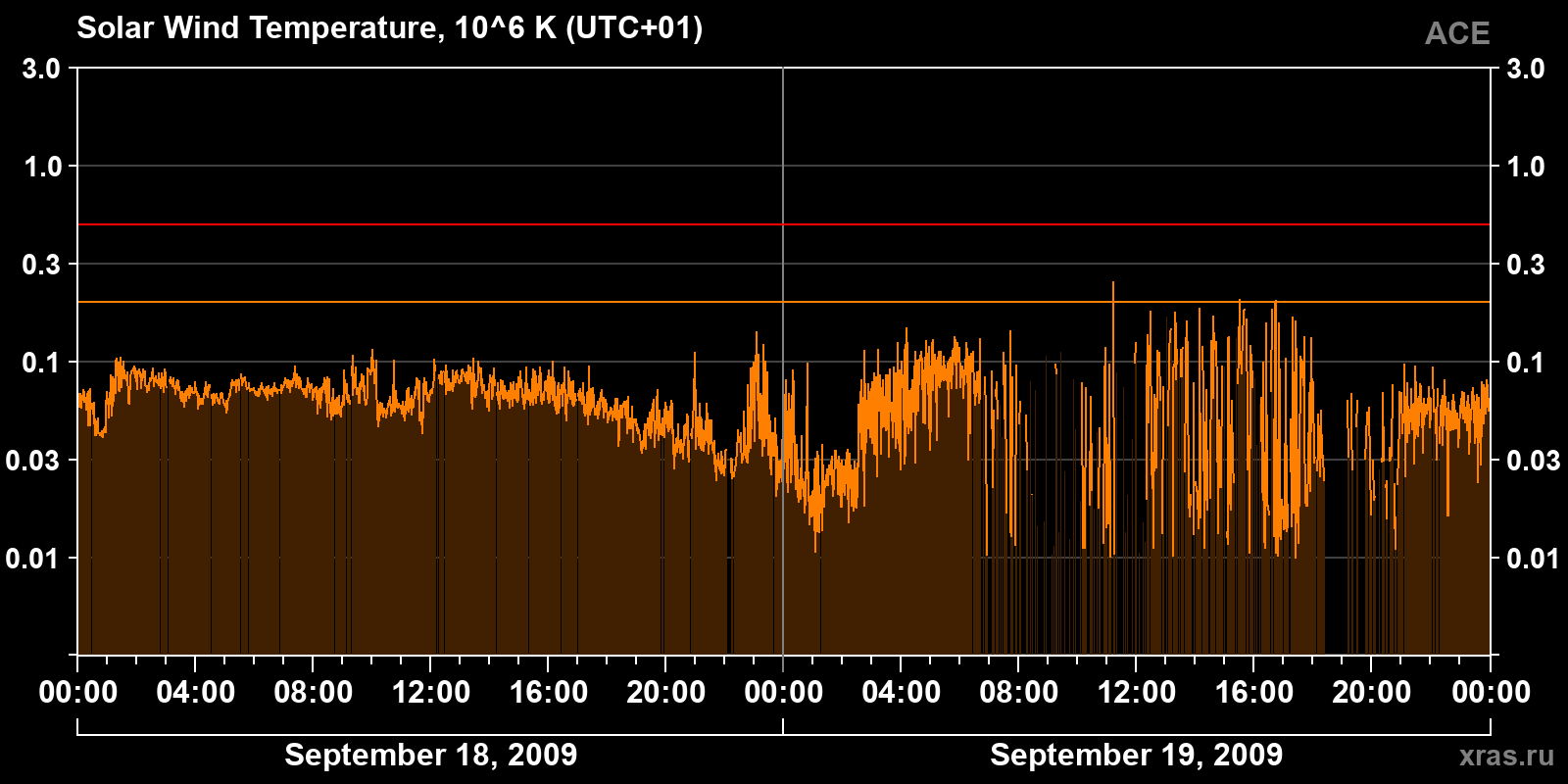 Solar wind temperature