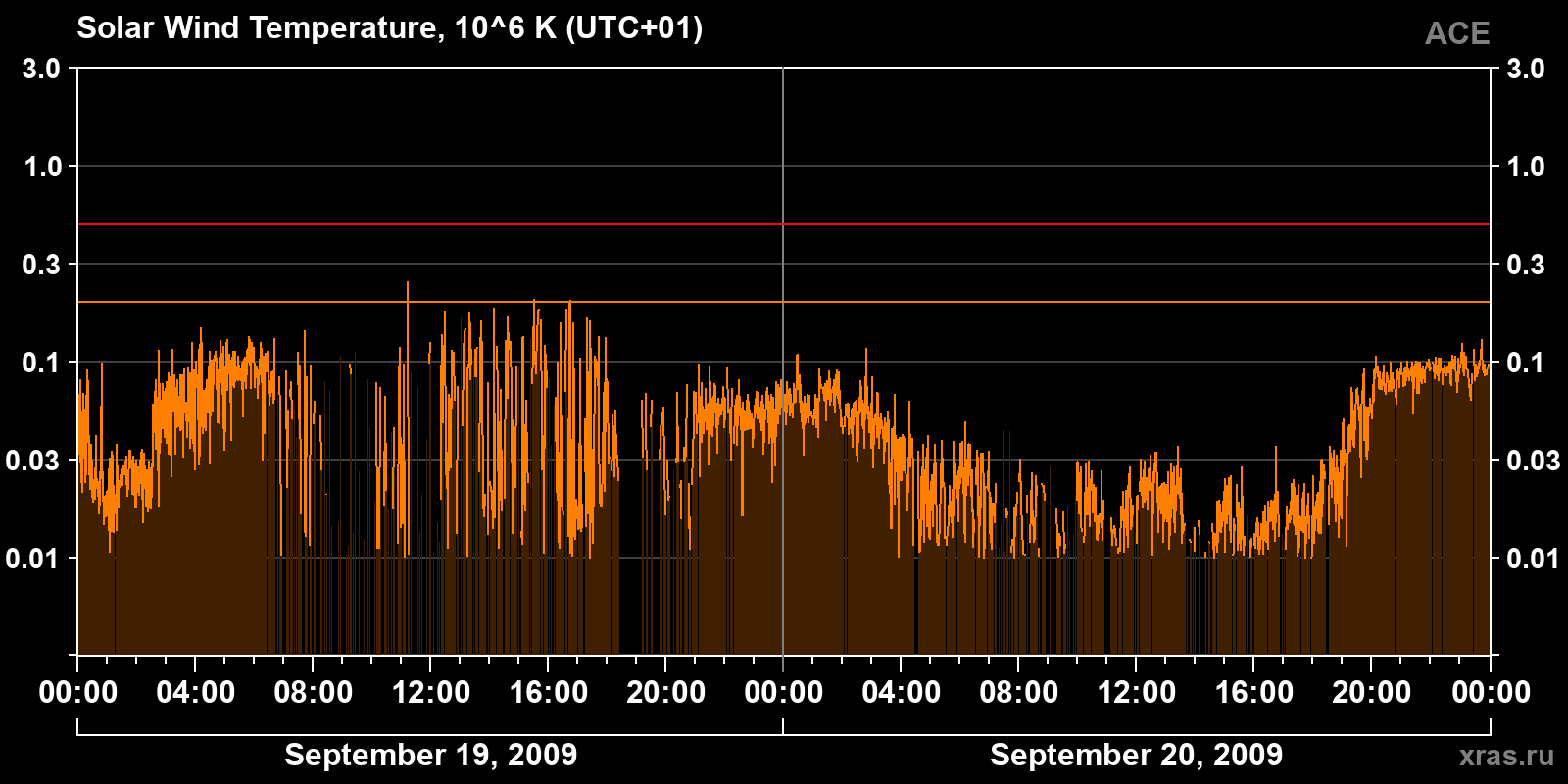 Solar wind temperature