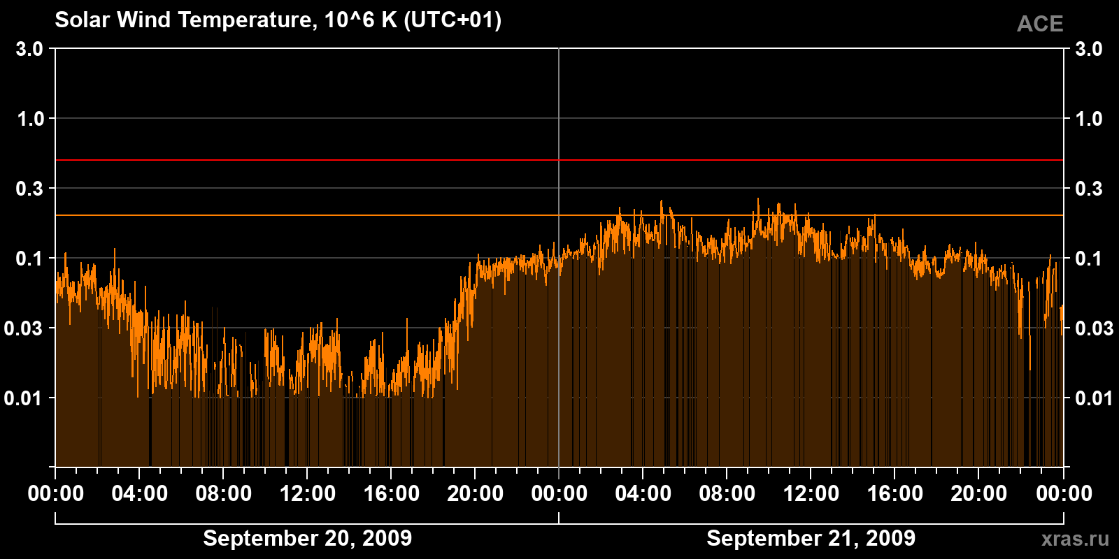 Solar wind temperature
